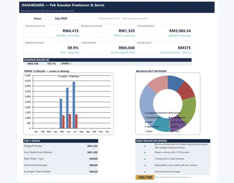Sheet DASHBOARD dengan kad KPI dan carta — Pek Kawalan Freelancer & Servis