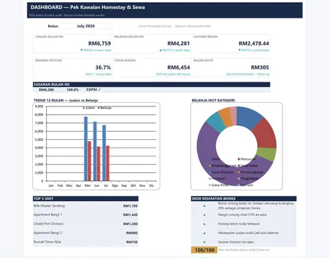 Sheet DASHBOARD dengan kad KPI dan carta — Pek Kawalan Homestay & Sewa