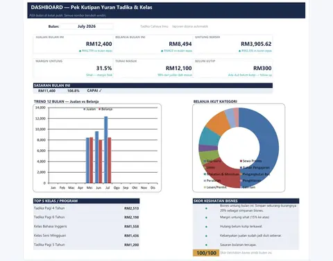 Sheet DASHBOARD dengan kad KPI dan carta — Pek Kutipan Yuran Tadika & Kelas